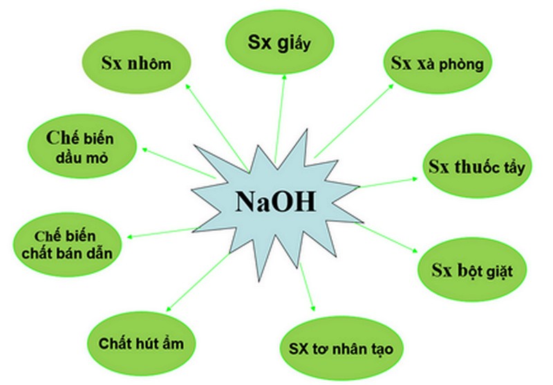 sodium-hydroxide1-1 Xút vảy có ứng dụng rộng rãi trong cuộc sống